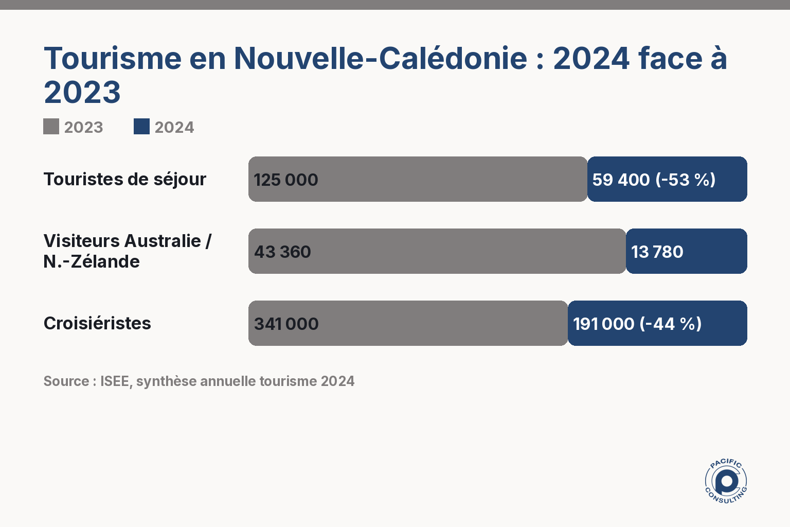 Infographie de la fréquentation touristique de la Nouvelle-Calédonie en 2024 et de ses marchés émetteurs