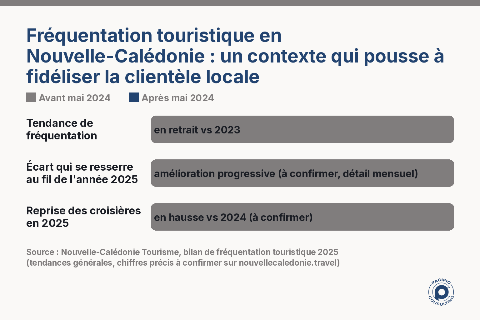 Infographie sur la fréquentation touristique en Nouvelle-Calédonie et l'intérêt de fidéliser la clientèle locale par SMS