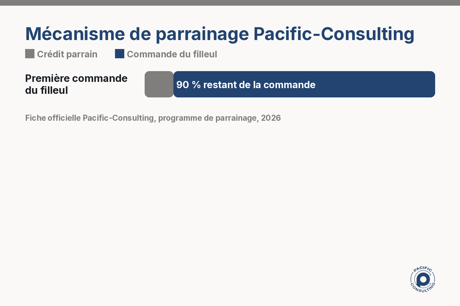 Infographie illustrant le mecanisme de credit de parrainage sur la plateforme SMS Pacific-Consulting