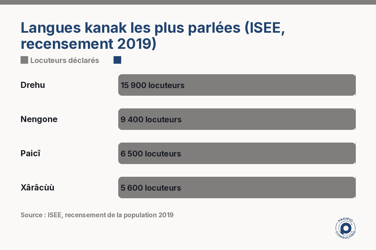 Infographie comparant les langues kanak les plus parlées en Nouvelle-Calédonie selon le recensement ISEE
