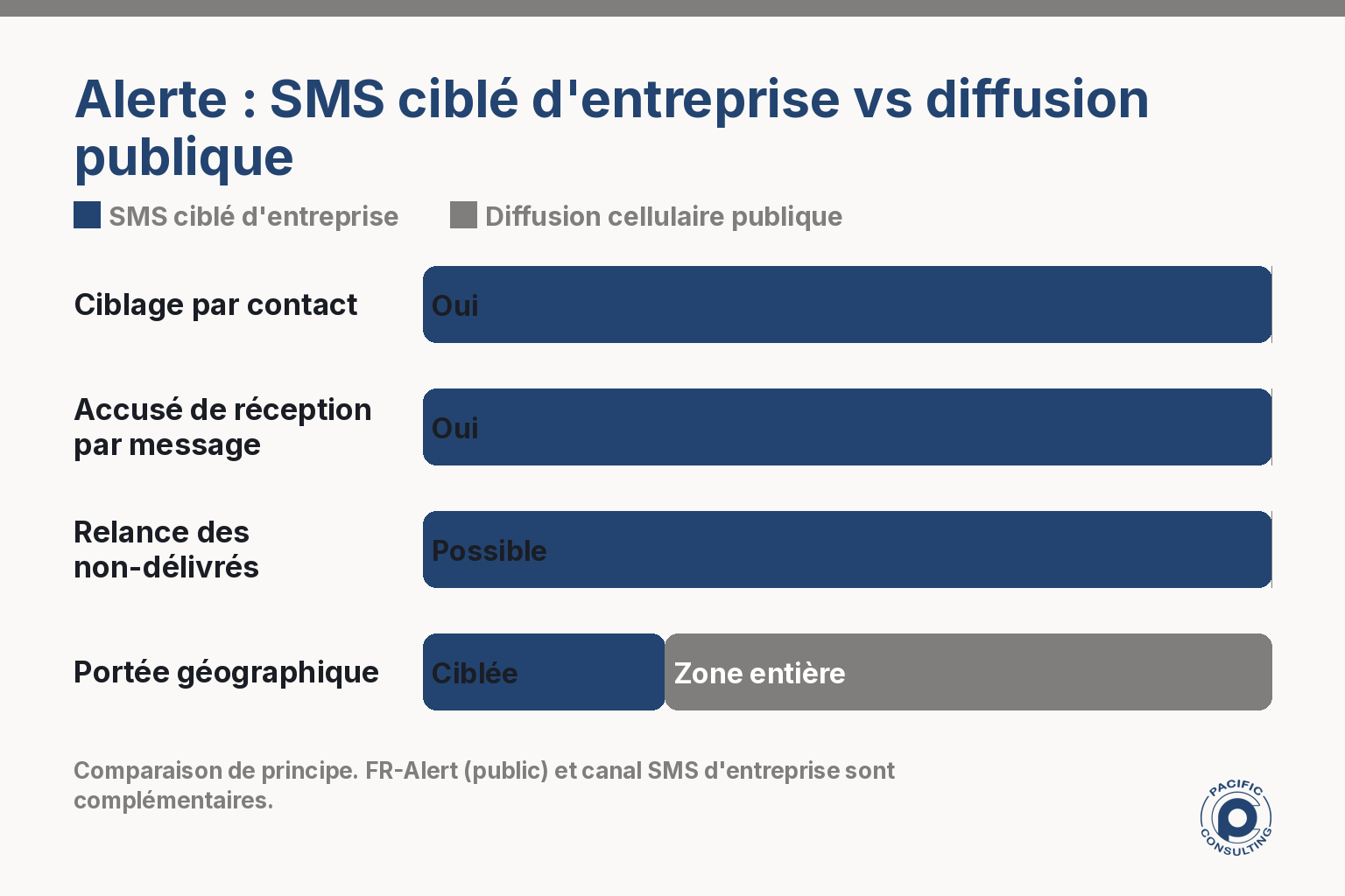Infographie comparant le SMS ciblé d'entreprise et la diffusion cellulaire publique pour une alerte