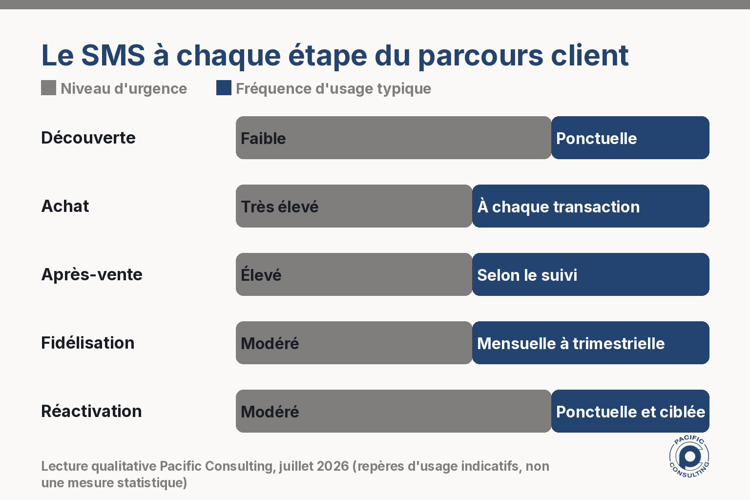 Infographie des cinq étapes du parcours client et de l'usage du SMS à chaque étape