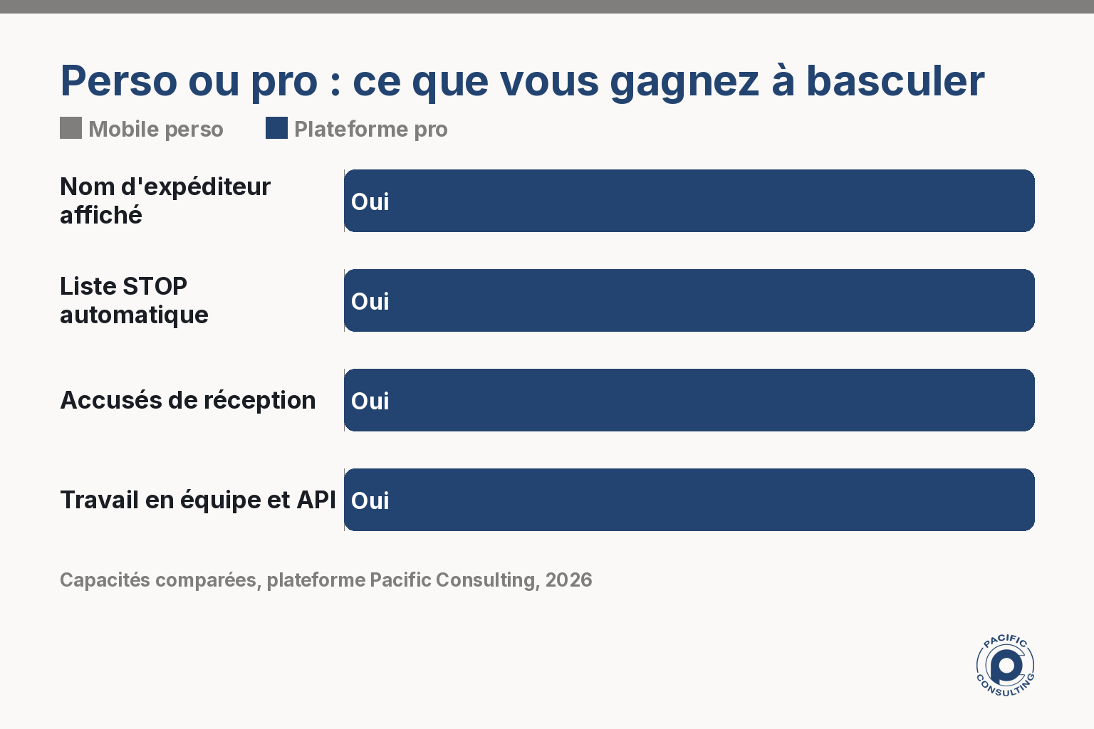 Infographie comparant les capacités d'un SMS depuis un mobile perso et d'une plateforme SMS professionnelle entreprise