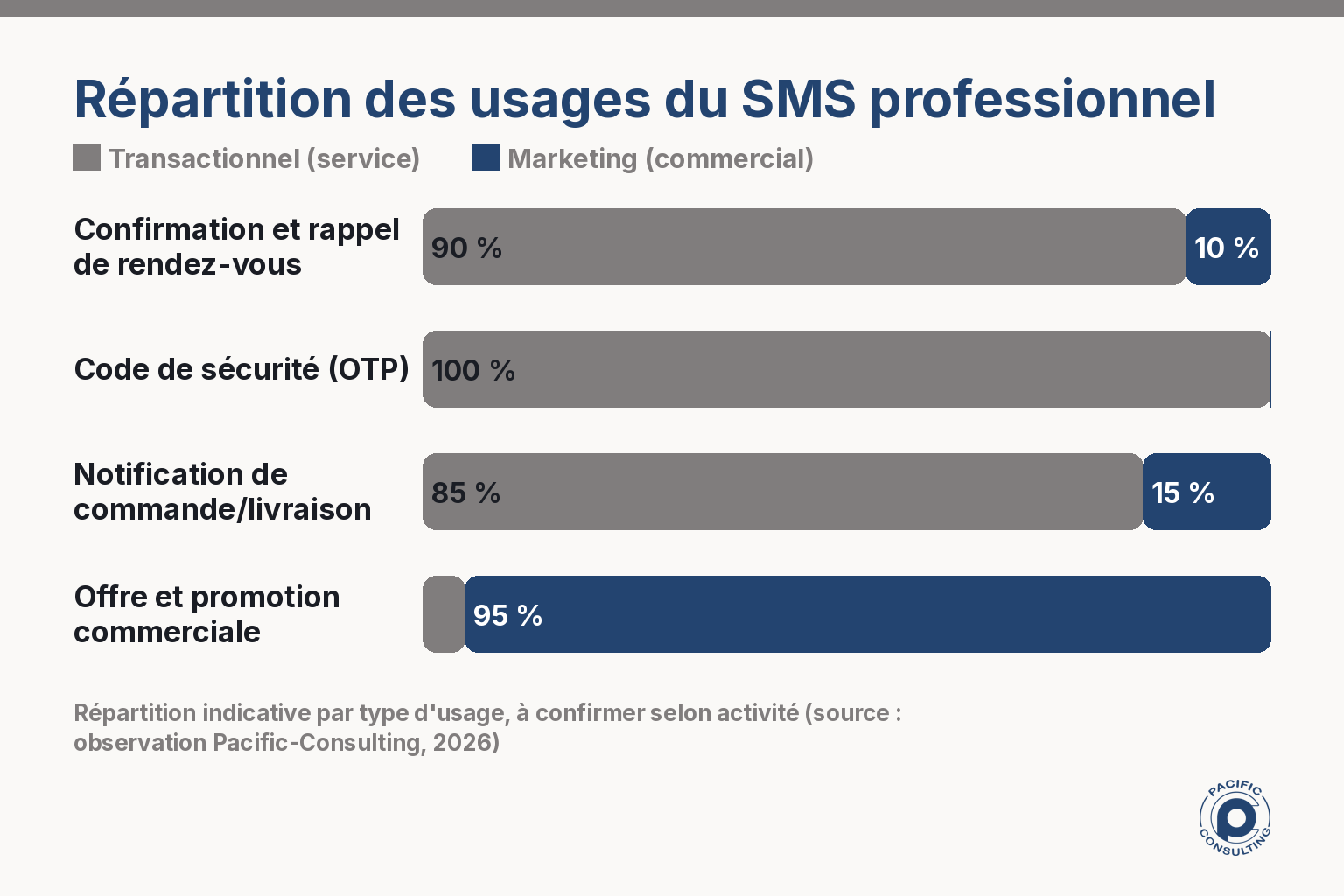Infographie comparant la part des SMS transactionnels et marketing dans les usages professionnels