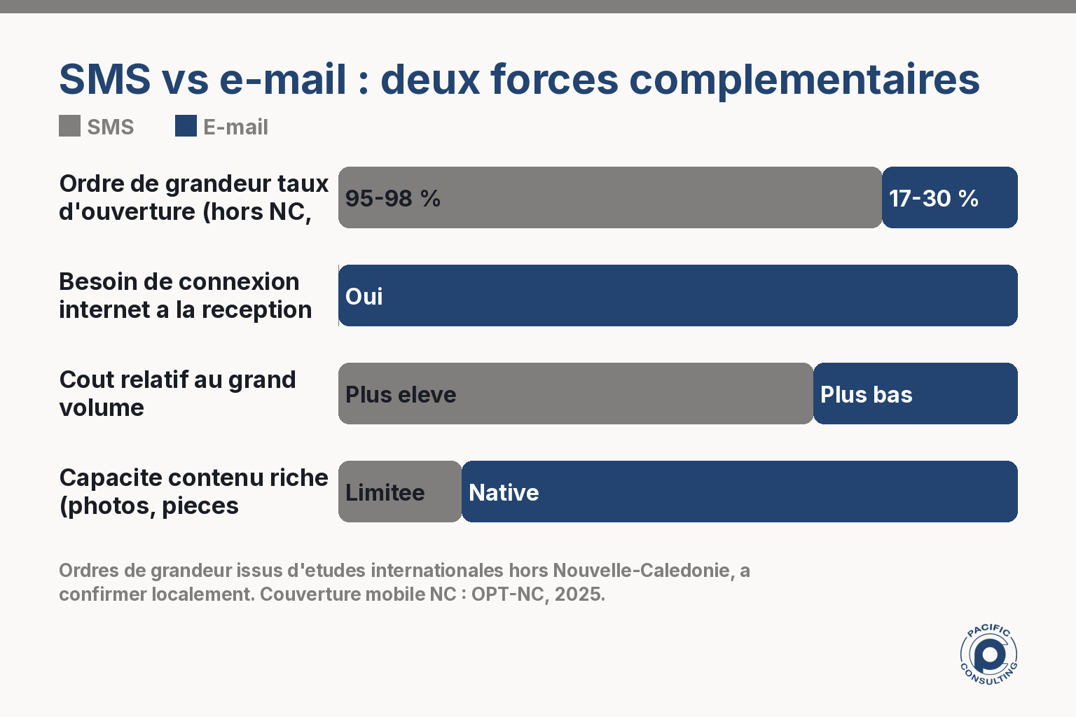 Infographie comparant les taux d'ouverture et usages du SMS et de l'e-mail