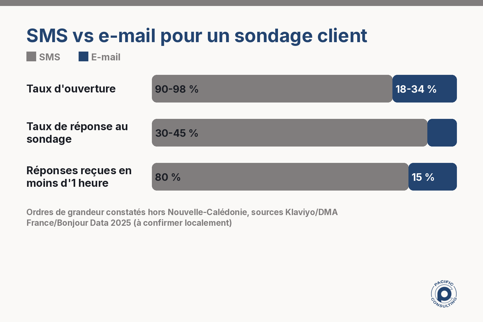 Infographie comparant le taux d'ouverture et le taux de réponse des sondages envoyés par SMS et par e-mail