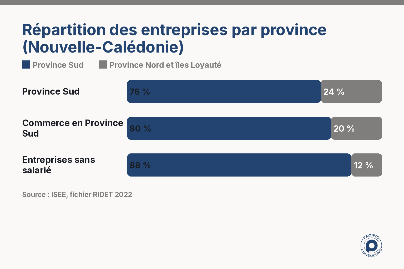 Infographie sur la répartition des entreprises par province en Nouvelle-Calédonie