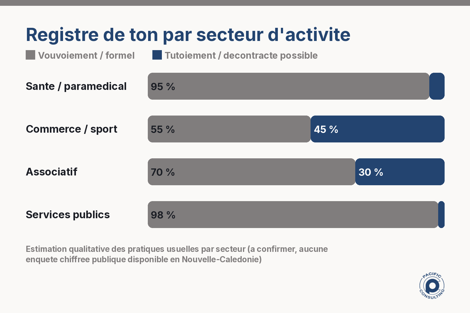 Infographie comparant le registre formel et informel utilise dans les SMS professionnels selon le secteur