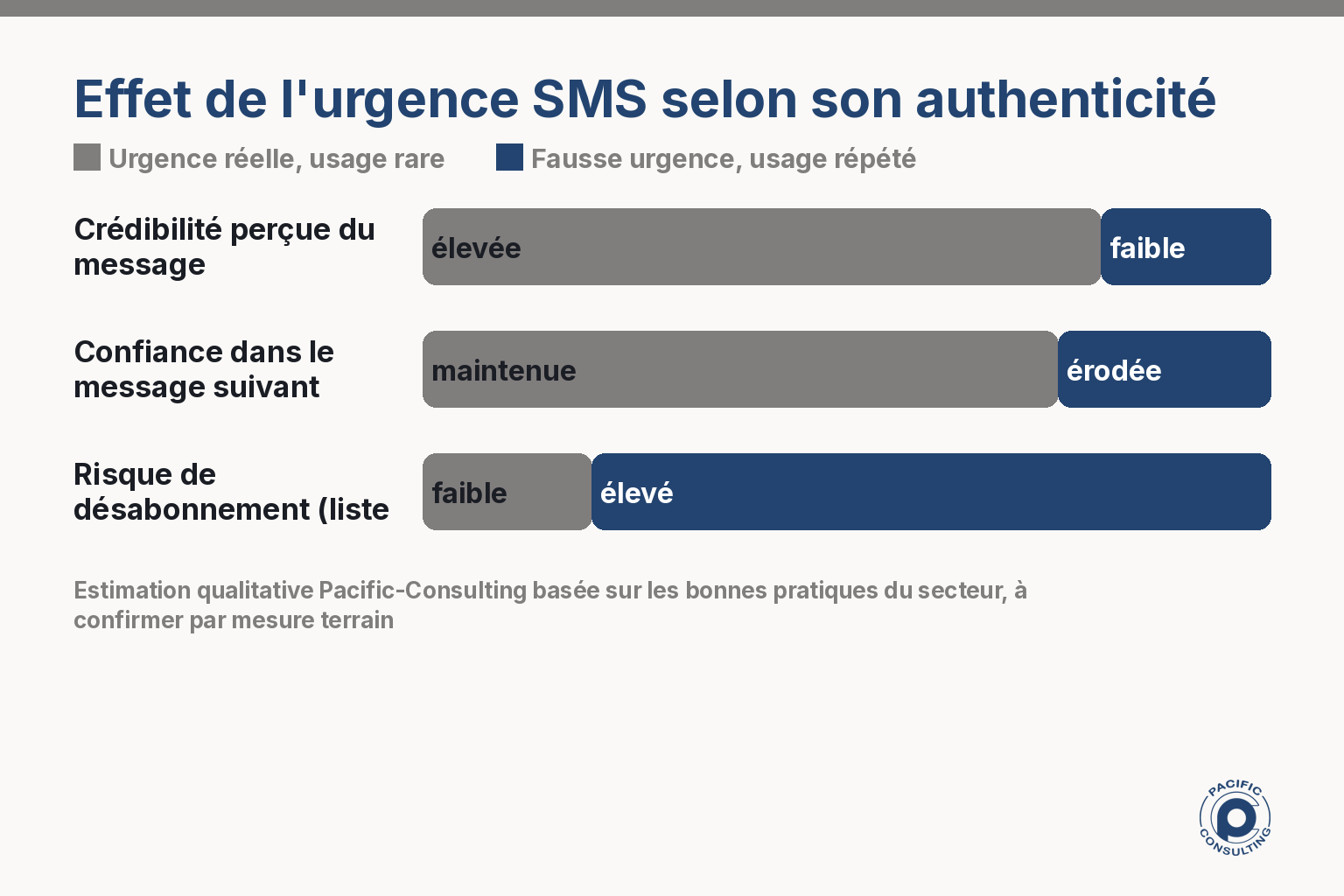 Infographie comparant urgence réelle et fausse urgence répétée en SMS marketing
